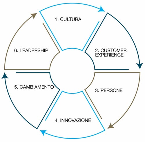 pilastri della digital transformation
