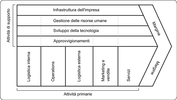 Catena del valore di Porter