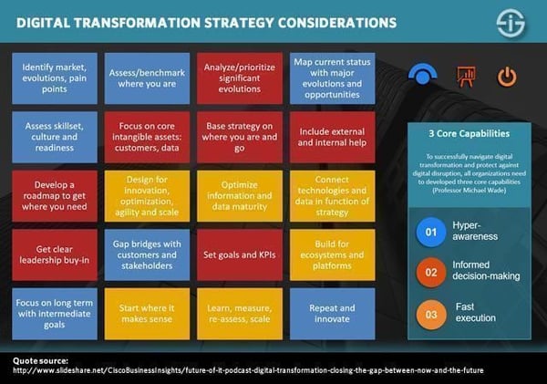 Michael Wade-framework-digital-transformation