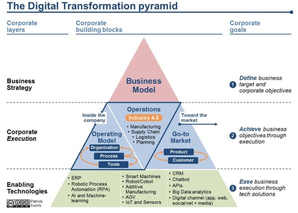 digital transformation fallito digital transformation pyramid