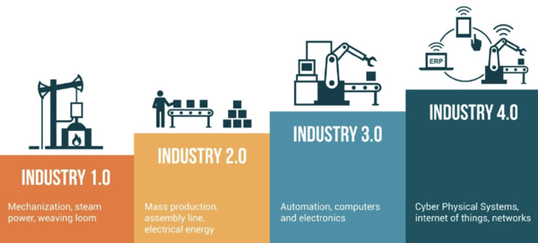 da industria 1.0 a industria 4.0