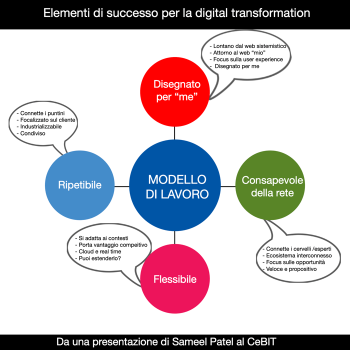 pattern digital transformation
