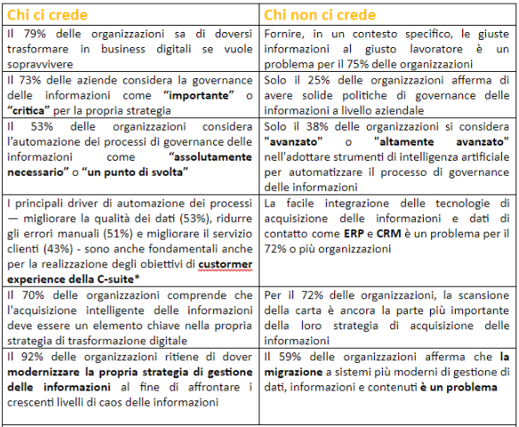 digital transformation fallito tabella 2019 AIIM